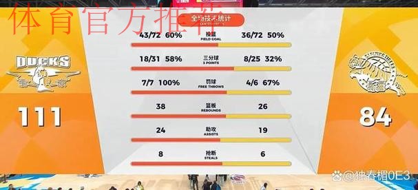 CBA新赛季最大分差！北京111-84新疆豪取两连胜